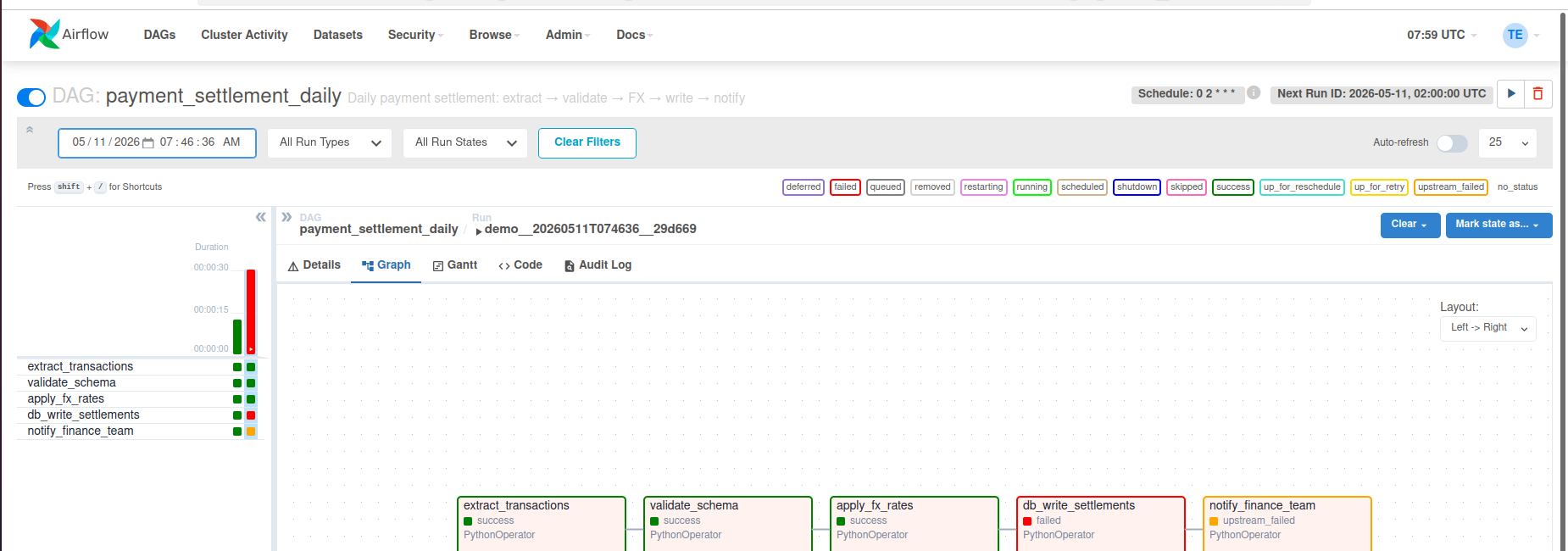 Airflow DAG graph showing db_write_settlements failed in red, with extract_transactions, validate_schema and apply_fx_rates green